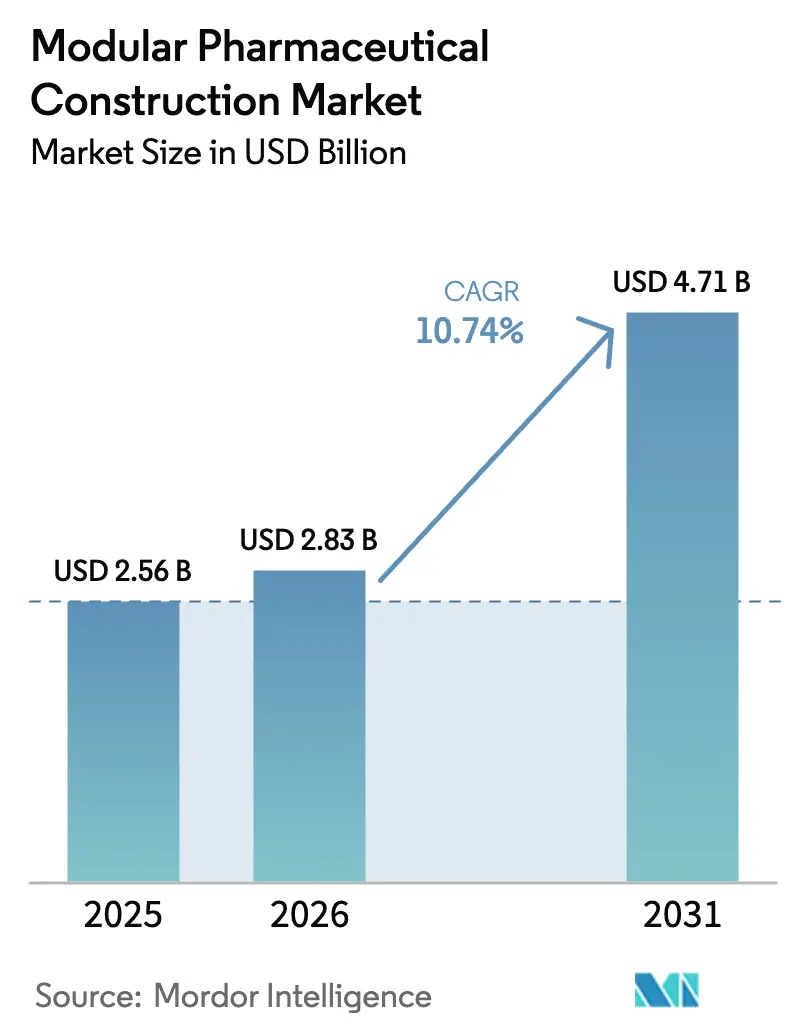 Modular Pharmaceutical Construction Market (2025 - 2030)