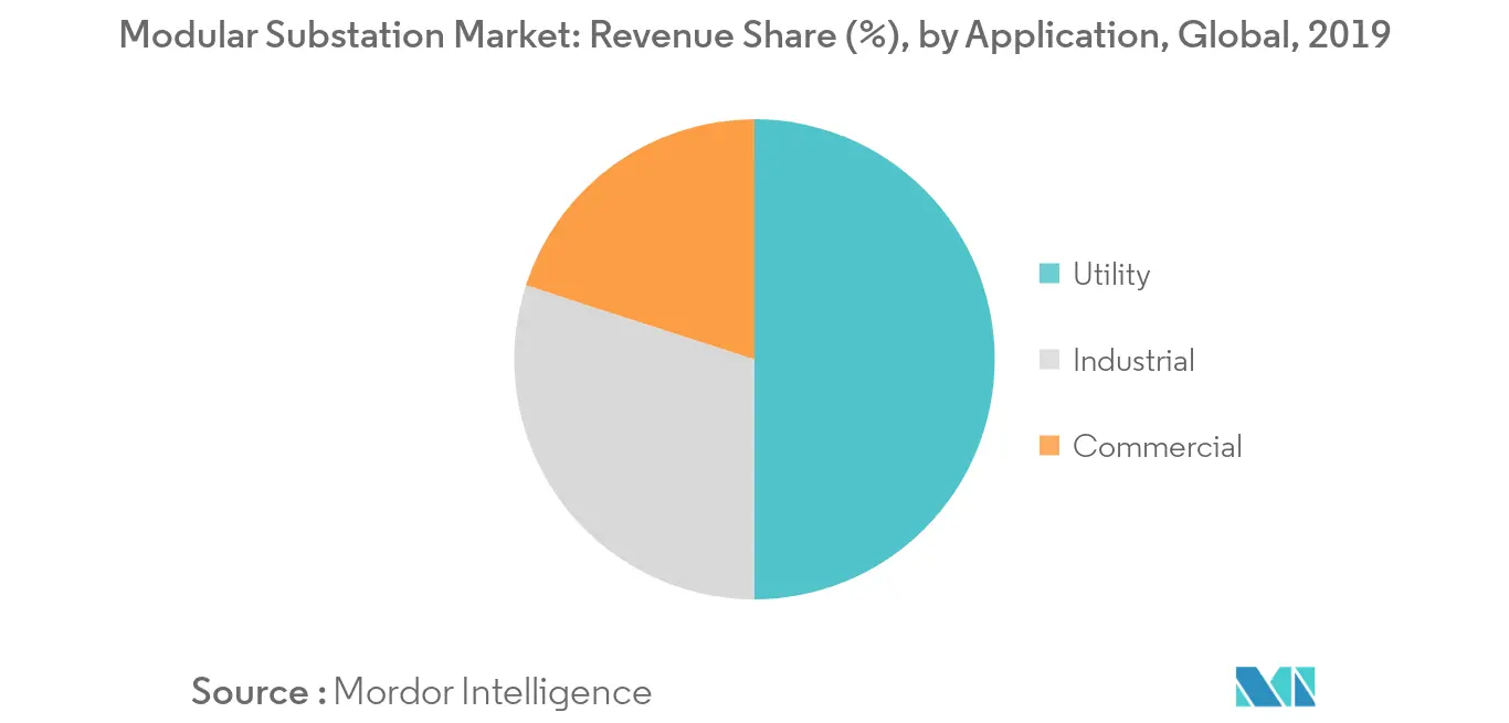 Modular Substation Market - Share (%), by Application