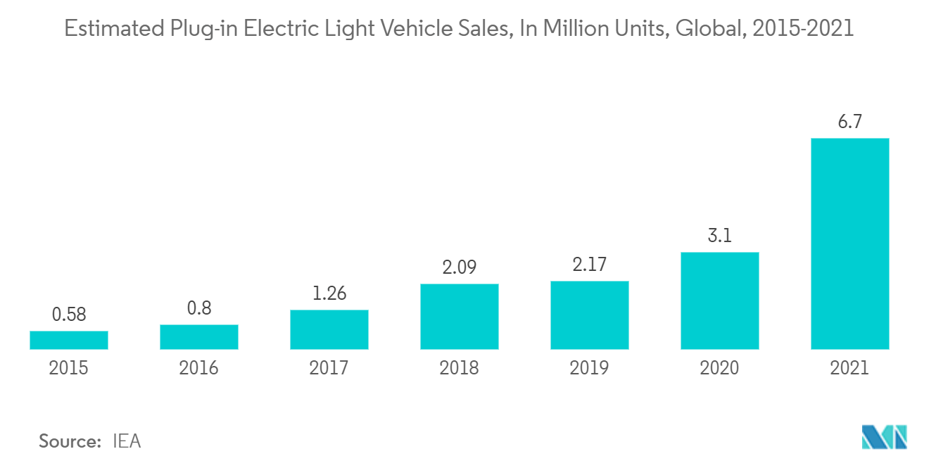 モジュール式試験装置市場 - プラグイン電気自動車の推定販売台数（百万台）、世界、2015-2021年