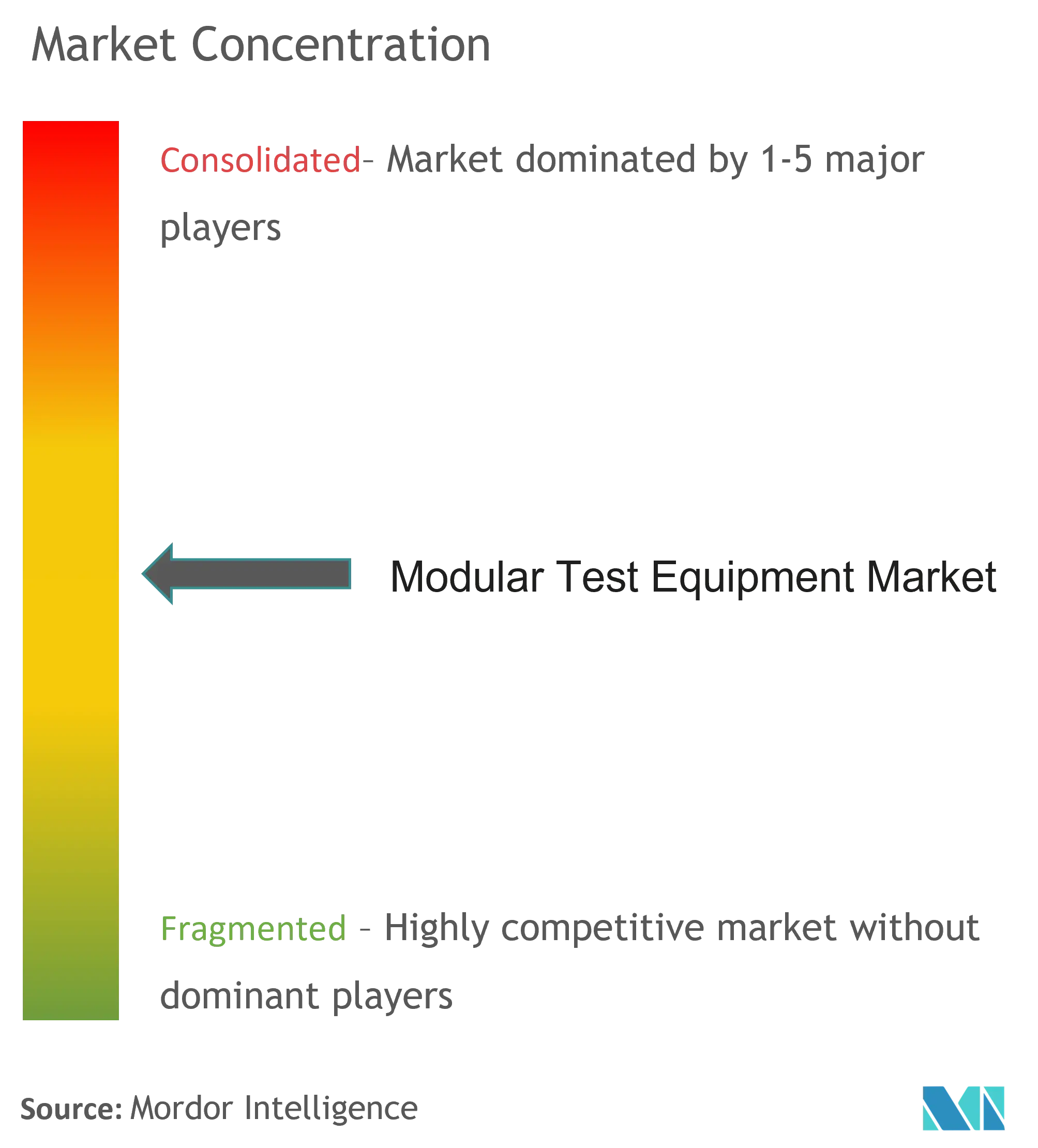 Modular Test Equipment Market Concentration