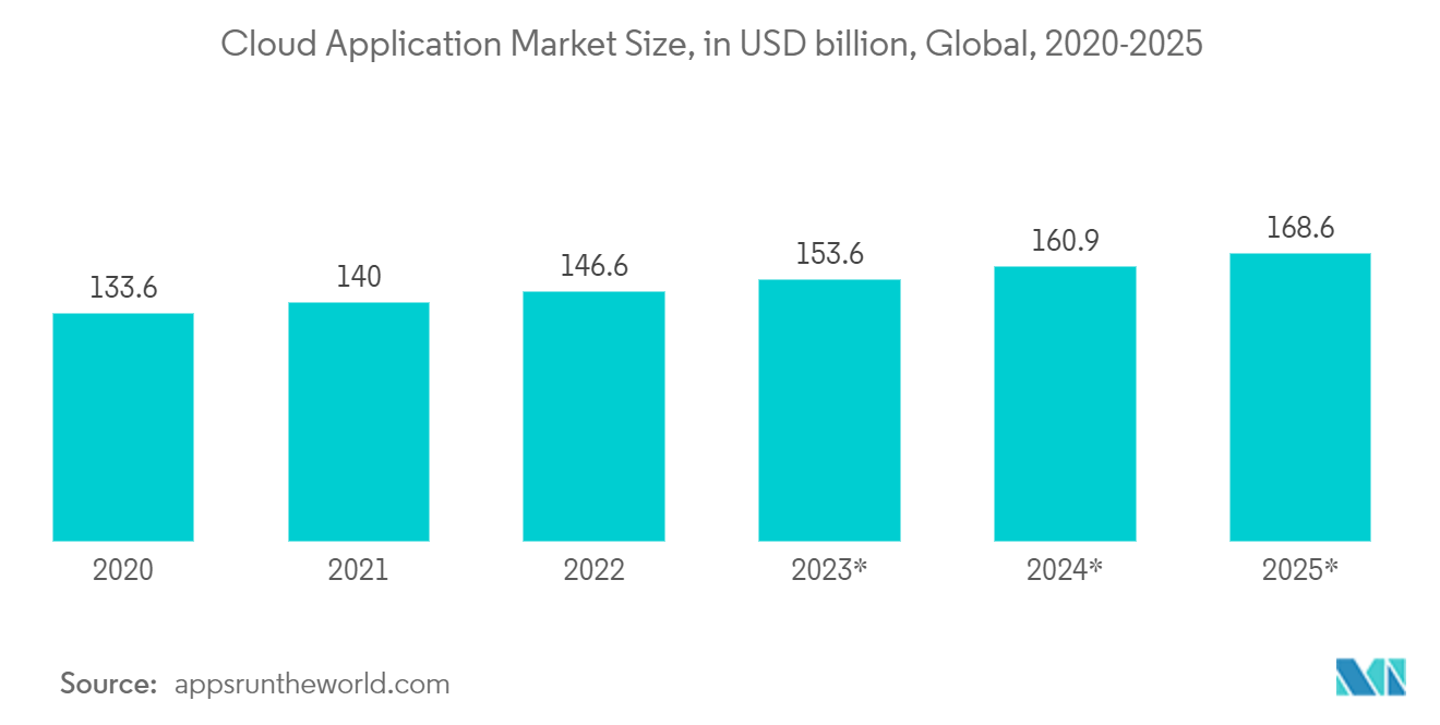 モジュラーUPS市場 - クラウドアプリケーション市場規模、単位：億米ドル、世界、2020-2025年