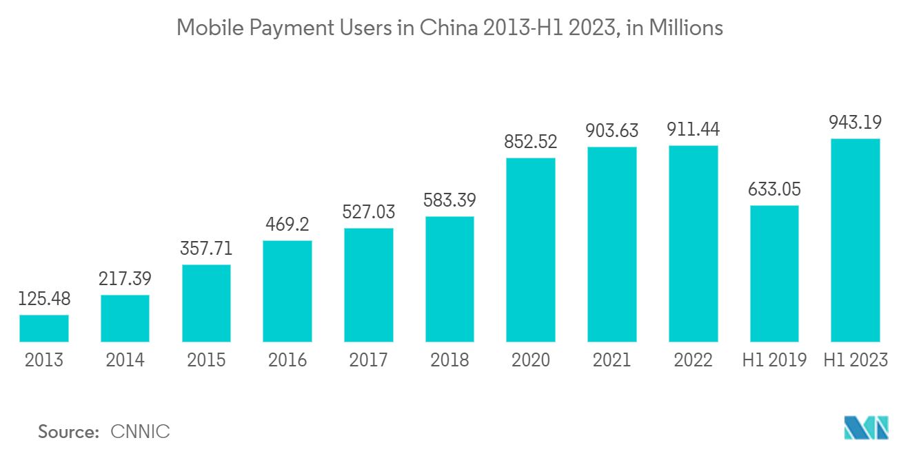 模块化UPS市场：2013-2023年上半年中国移动支付用户（百万）