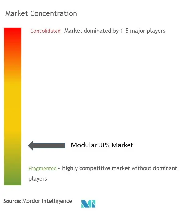 Concentração de mercado de UPS modulares