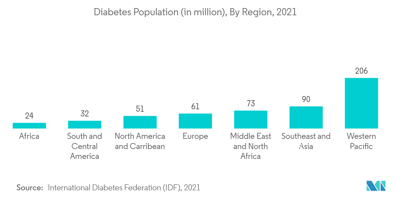 Moist Wound Dressings Market: Diabetes Population (in million), By Region, 2021
