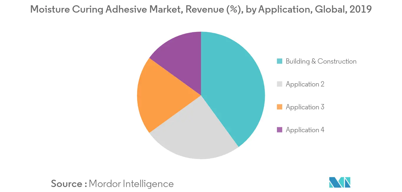 moisture curing adhesive market share