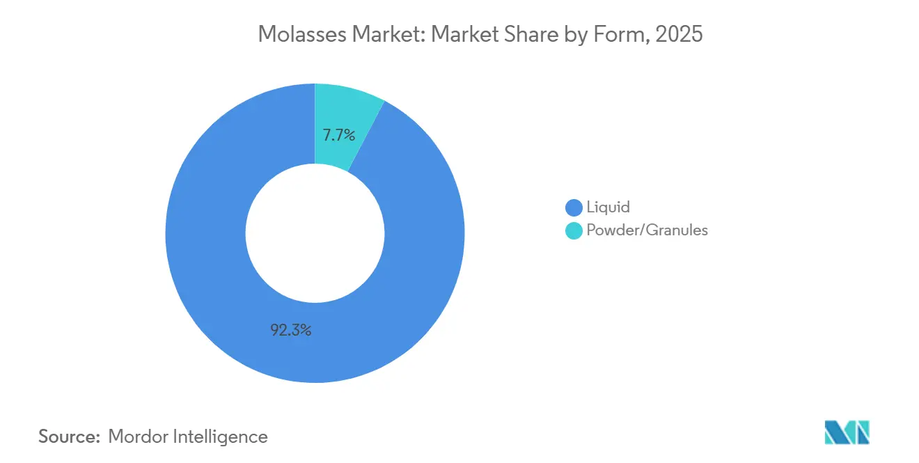 Molasses Market: Market Share by Form