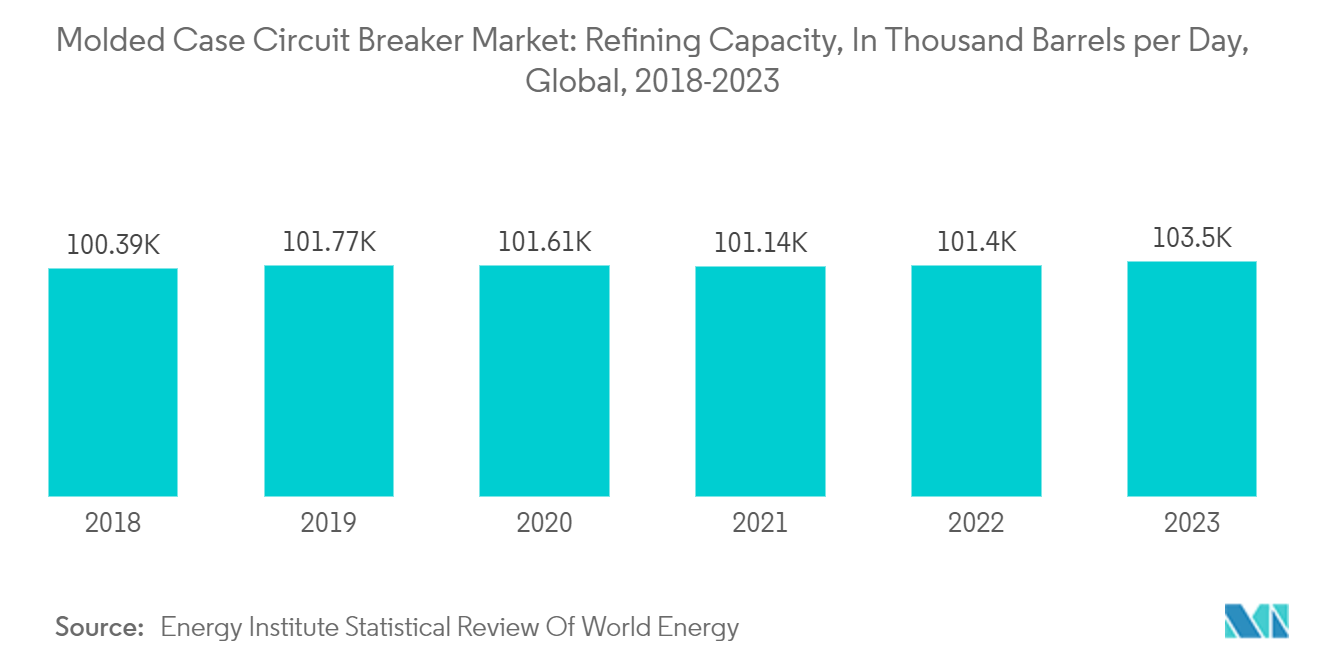 Molded Case Circuit Breaker Market: Refining Capacity, In Thousand Barrels per Day, Global, 2018-2023