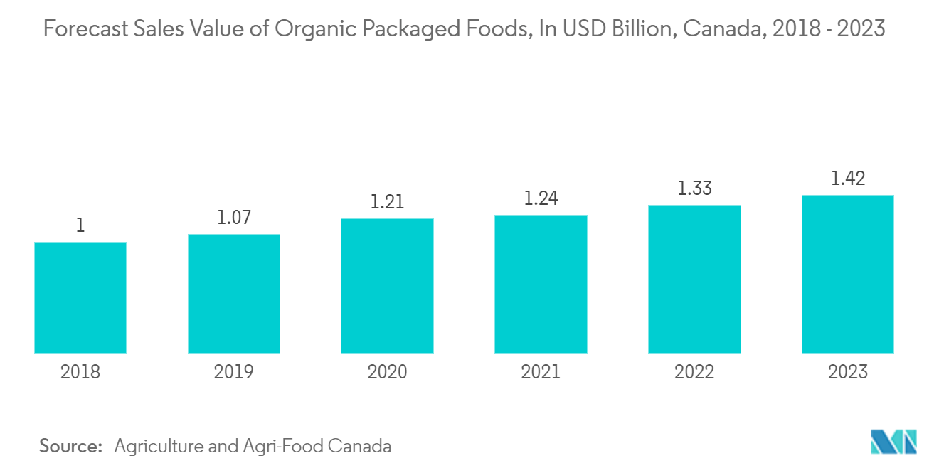 Mercado de envases de fibra moldeada pronóstico del valor de ventas de alimentos orgánicos envasados, en miles de millones de dólares, Canadá, 2018-2023