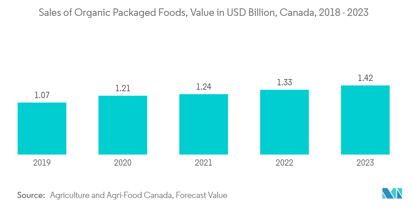 Molded Fiber Packaging Market: Sales of Organic Packaged Foods, Value in USD Billion, Canada, 2018 - 2023*