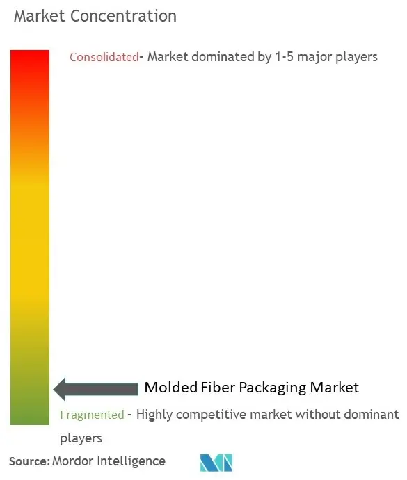 Concentración del mercado de envases de fibra moldeada