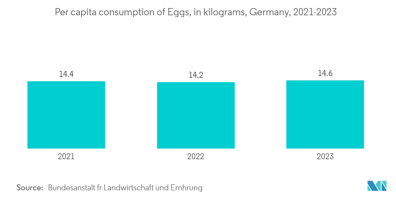 Molded Pulp Packaging Market: Per capita consumption of Eggs, in kilograms, Germany, 2021-2023 