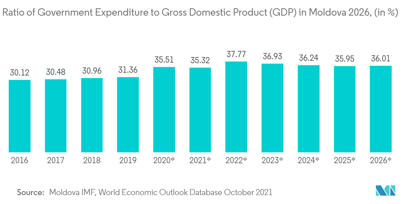 摩尔多瓦 电子商务市场：2026年摩尔多瓦政府支出与国内生产总值（GDP）的比率（%）