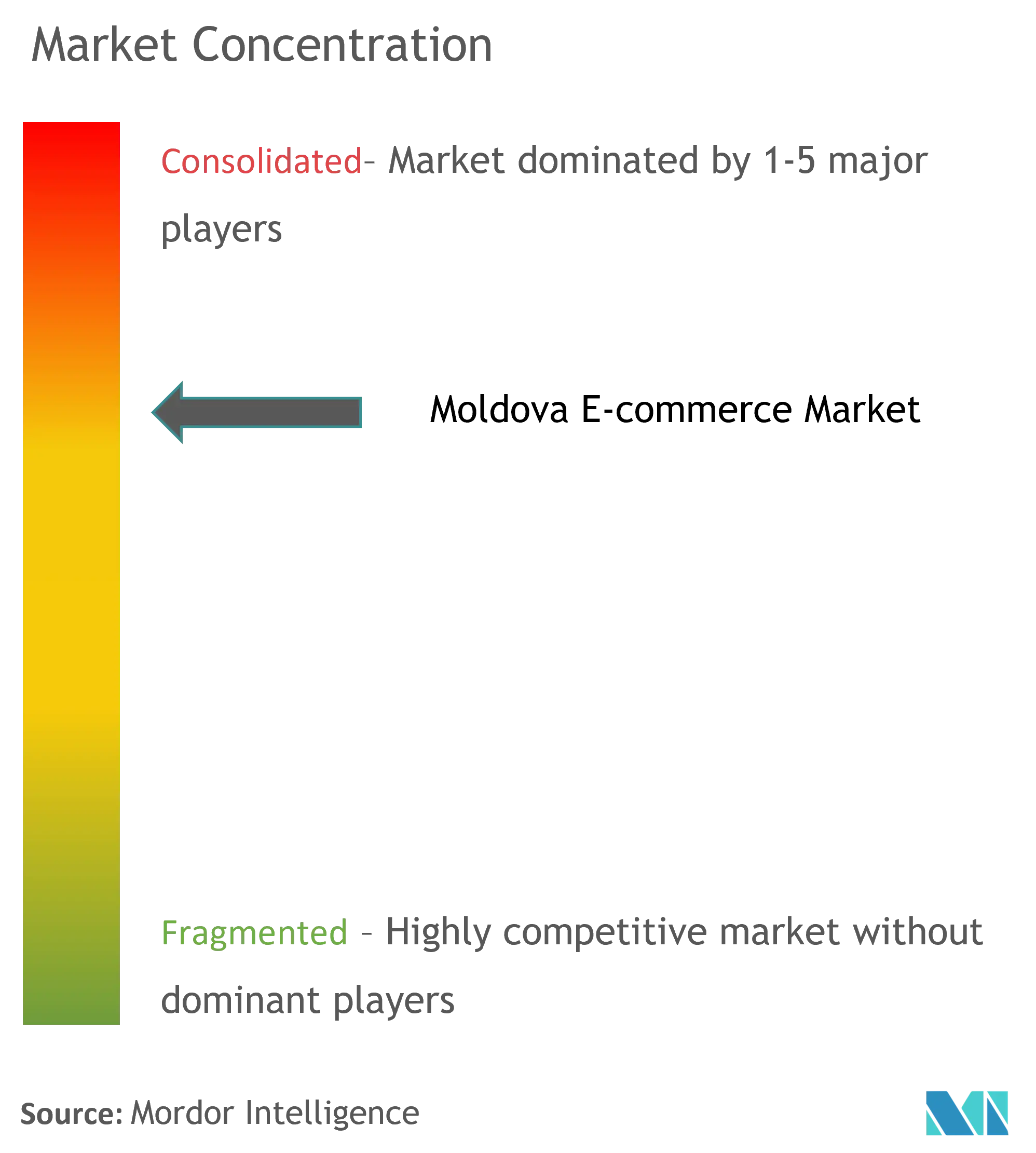 Moldova E-commerce Market Concentration