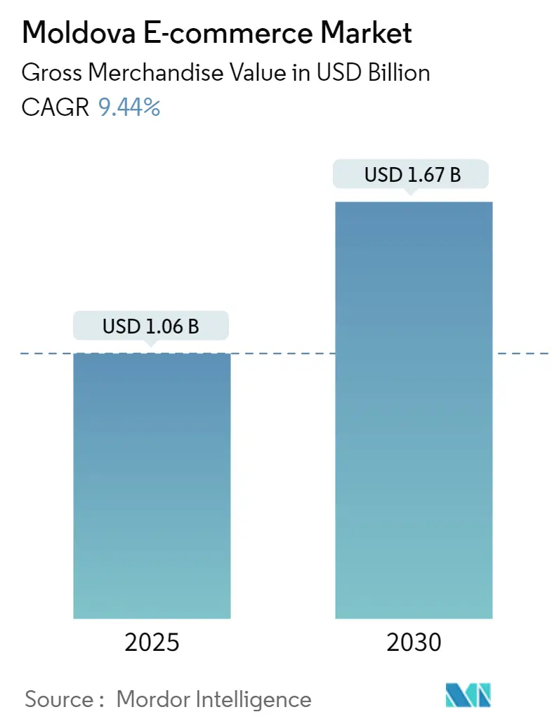 Moldova E-commerce Market Size Moldova E-commerce Market (2024 - 2029)