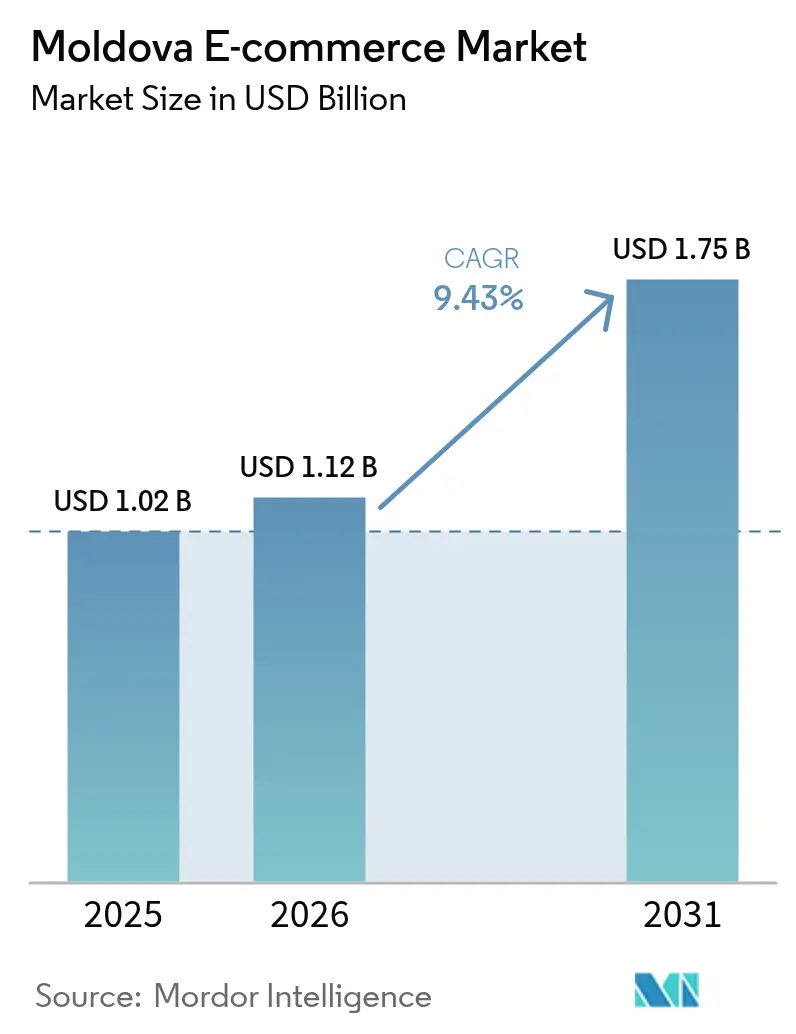 Moldova E-commerce Market (2025 - 2030)