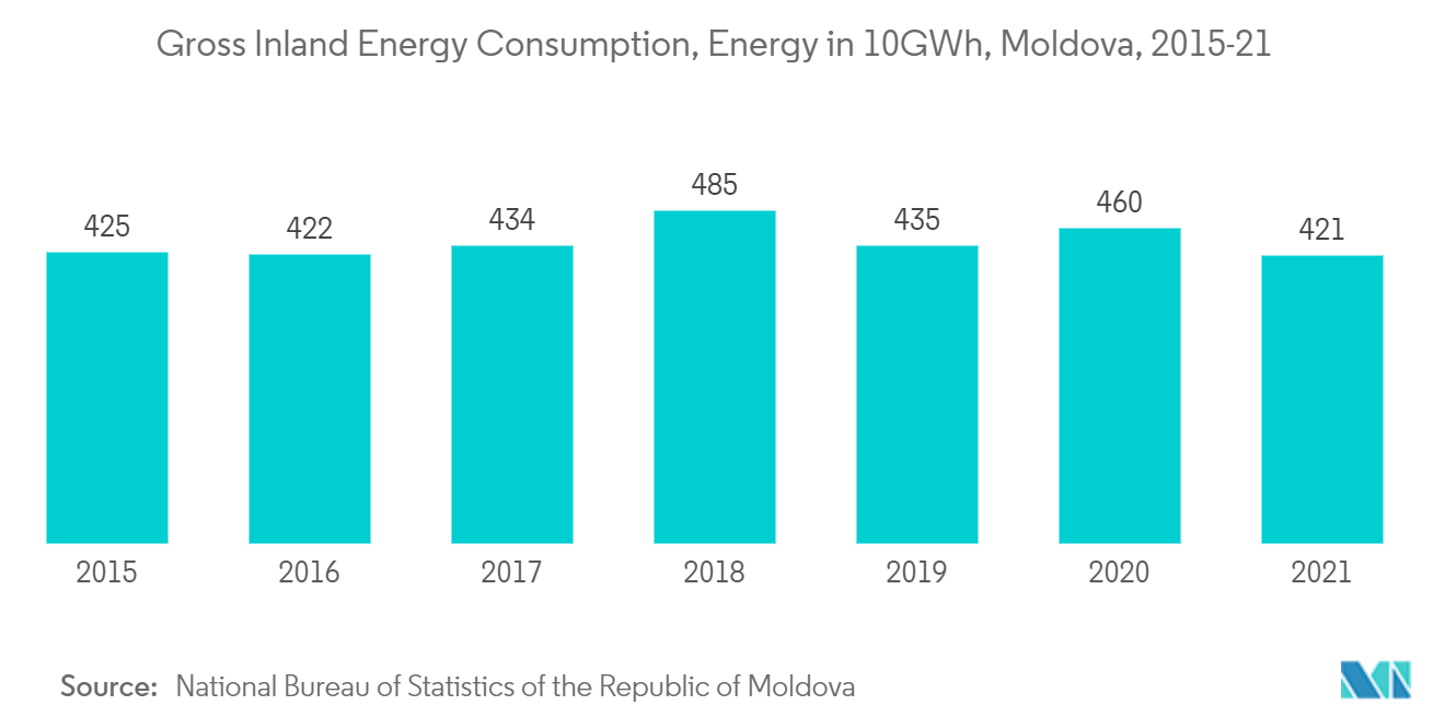 moldova facility management market growth