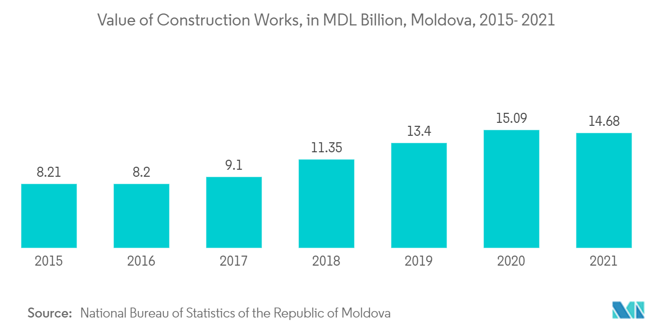 moldova facility management market share