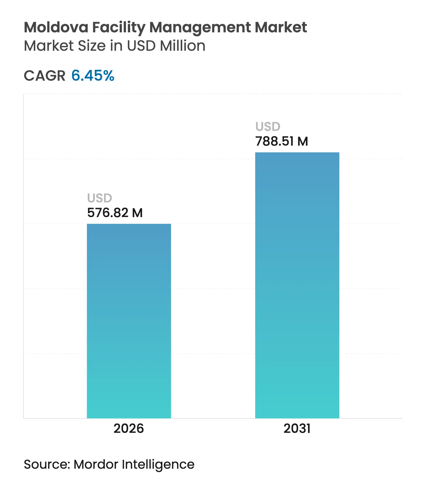 Moldova Facility Management Market (2025 - 2030)