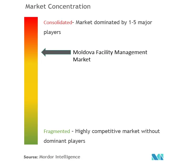 Moldova Facility Management Market Concentration