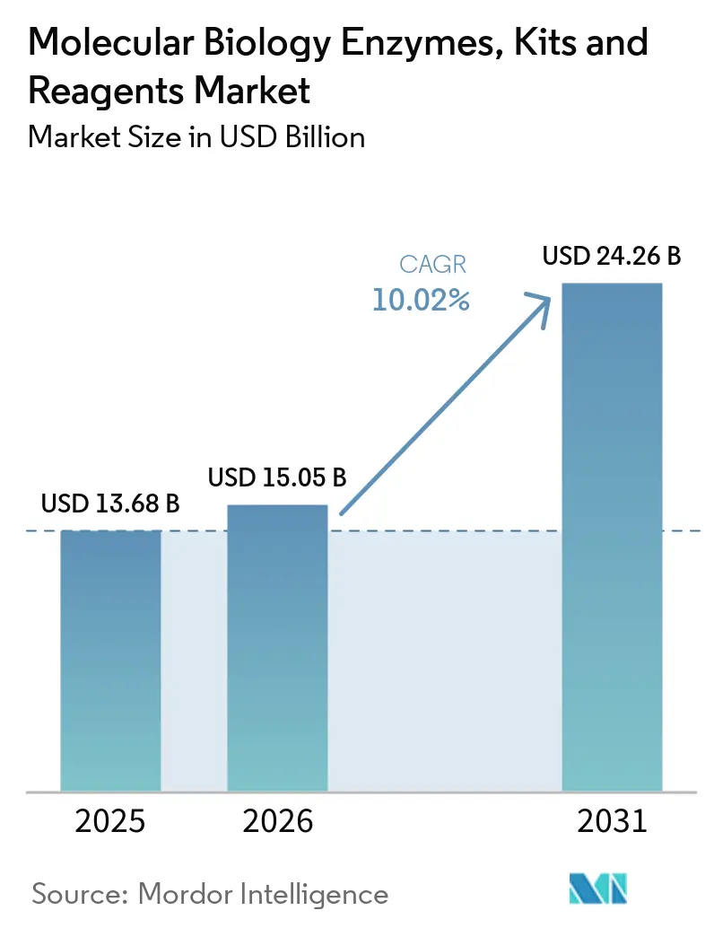 Molecular Biology Enzymes, Kits and Reagents Market Size