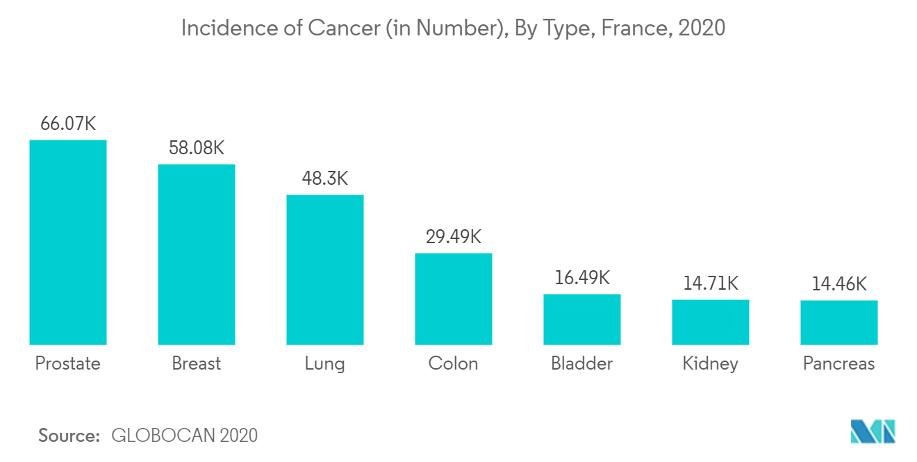 分子生物学酶试剂盒和试剂市场：2020 年法国癌症发病率（数量），按类型分类