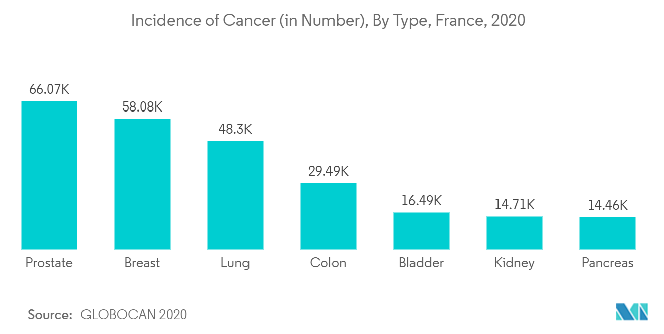 Mercado de kits e reagentes de enzimas de biologia molecular Incidência de câncer (em número), por tipo, França, 2020