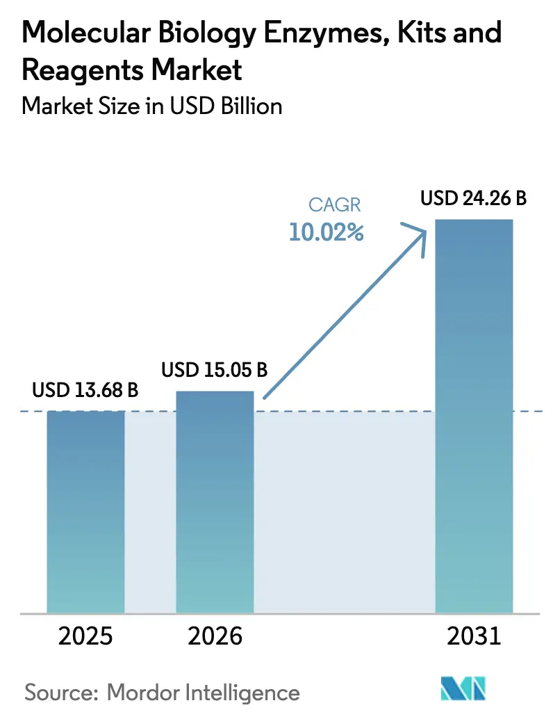Molecular Biology Enzymes, Kits And Reagents Market (2025 - 2030)