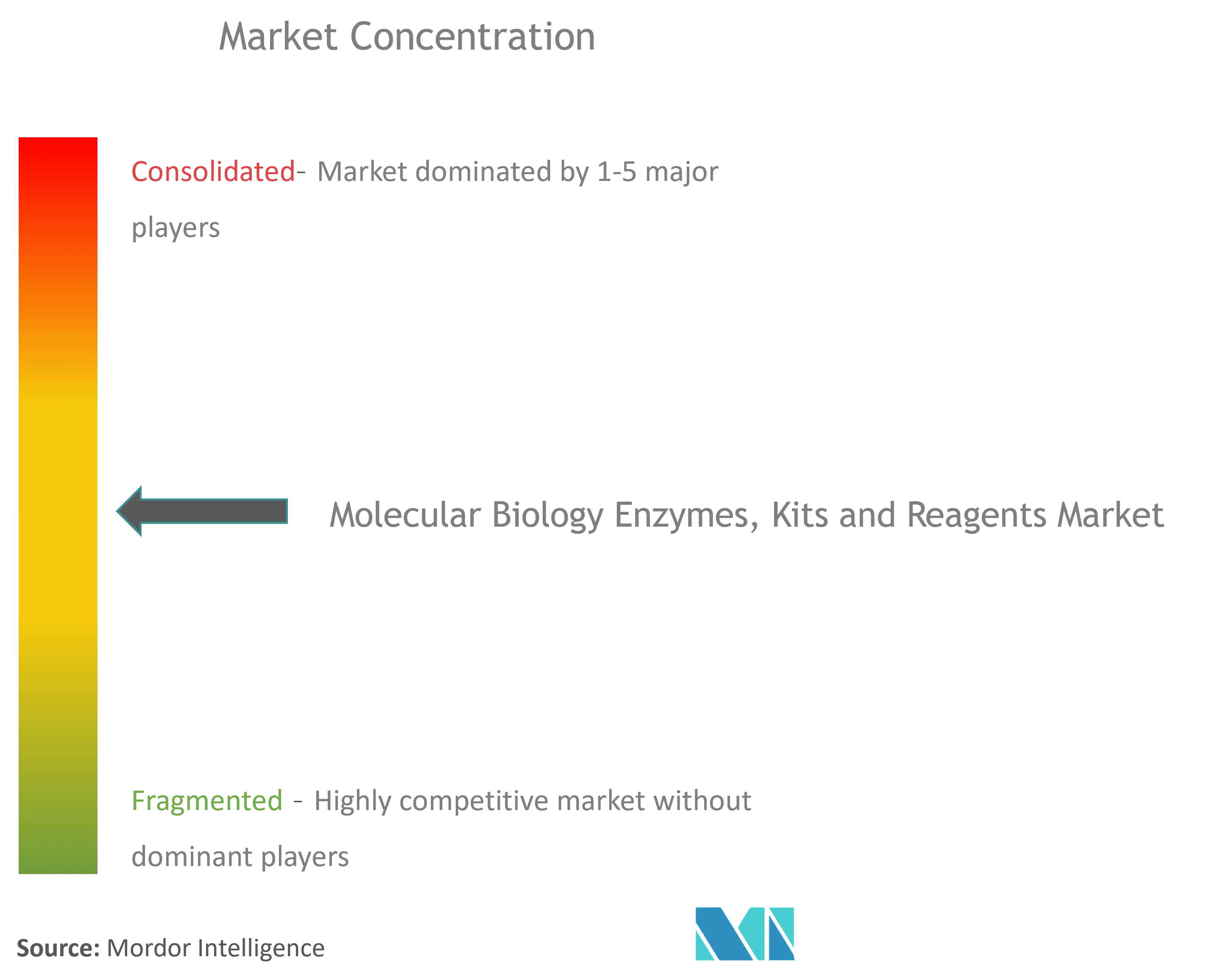 Concentración de mercado de kits y reactivos de enzimas de biología molecular