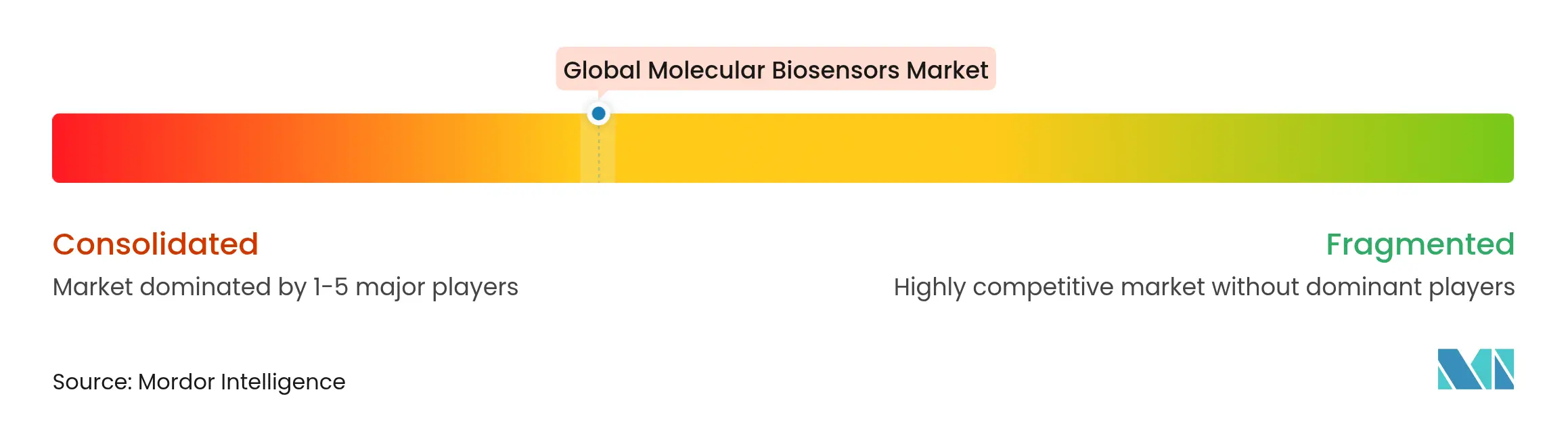 分子バイオセンサー市場集中度