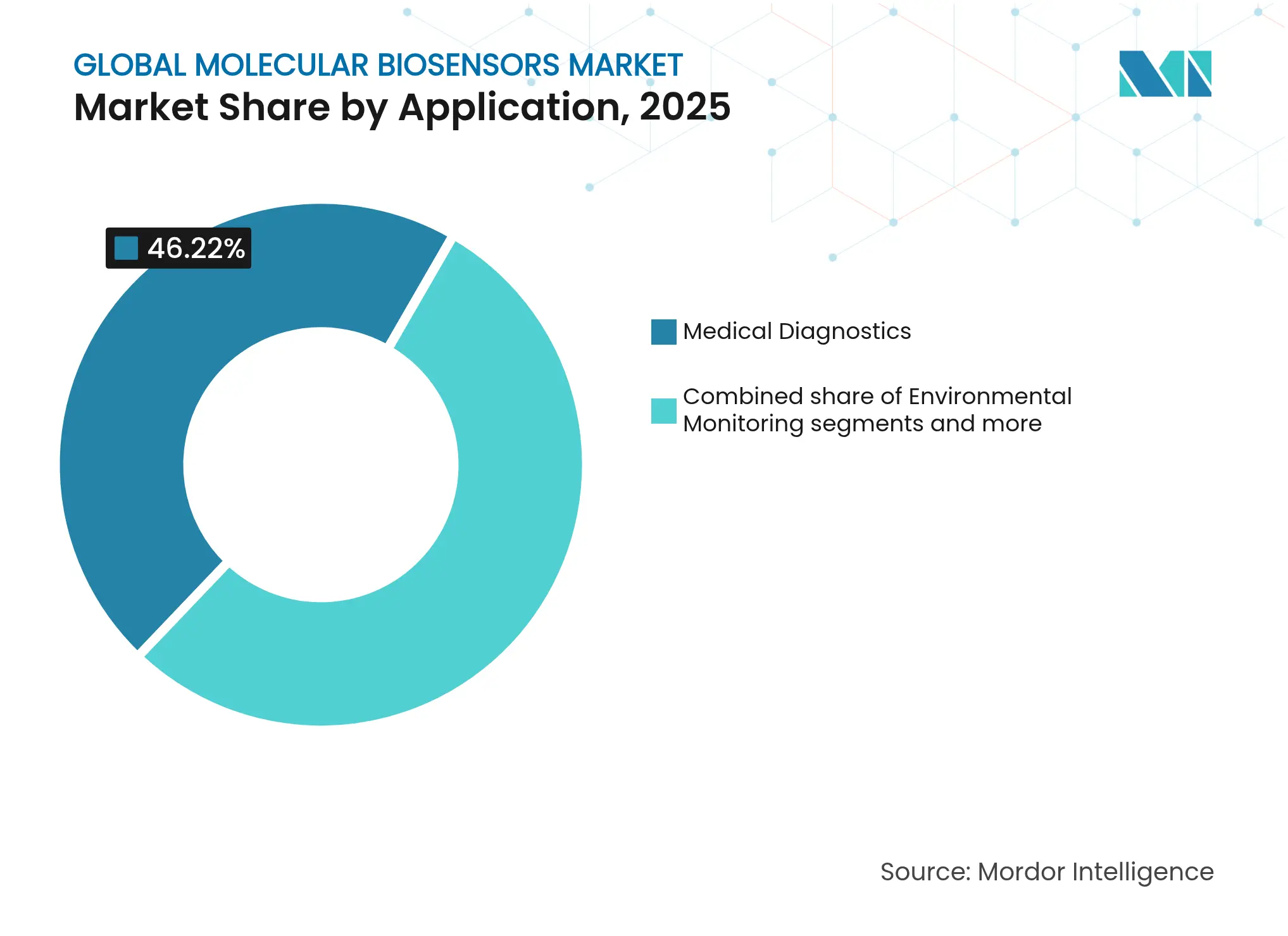 Global Molecular Biosensors Market: Market Share by Application, 2025