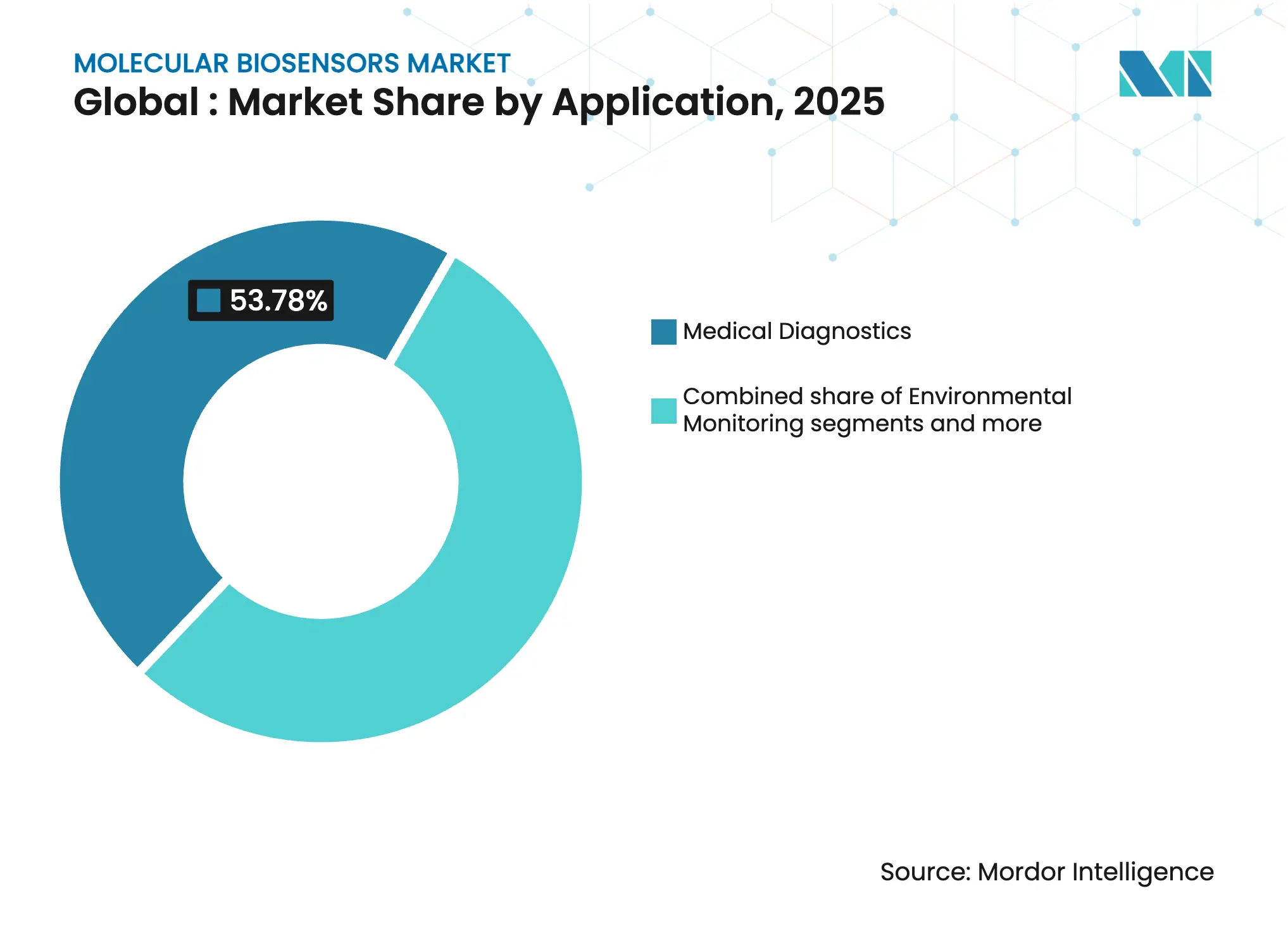 Molecular Biosensors Market Share by Application, 2025