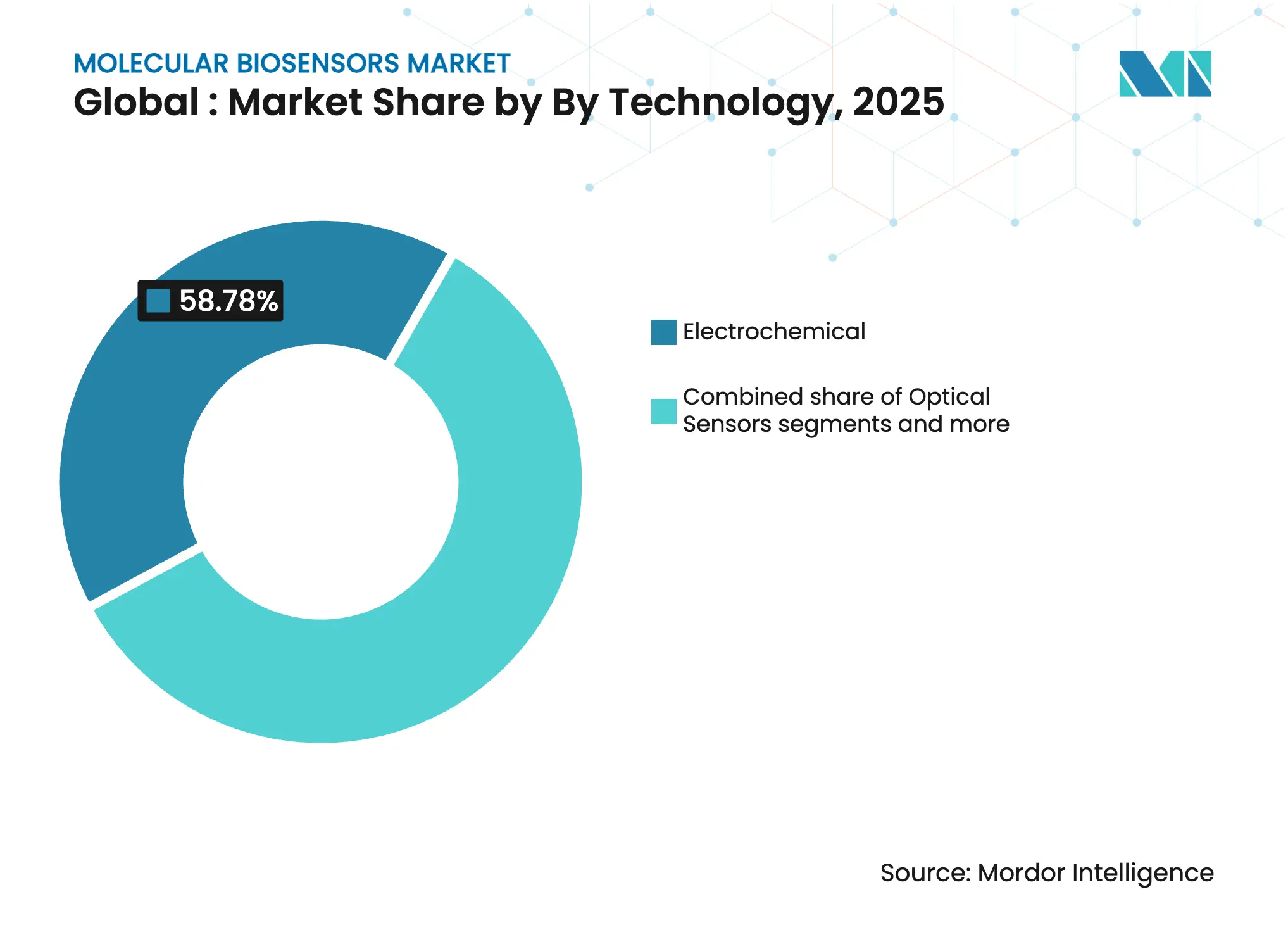 Molecular Biosensors Market Share by Technology, 2025