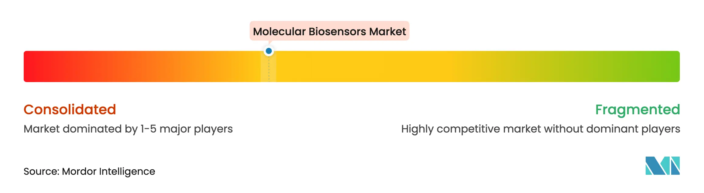 Molecular Biosensors Market Concentration