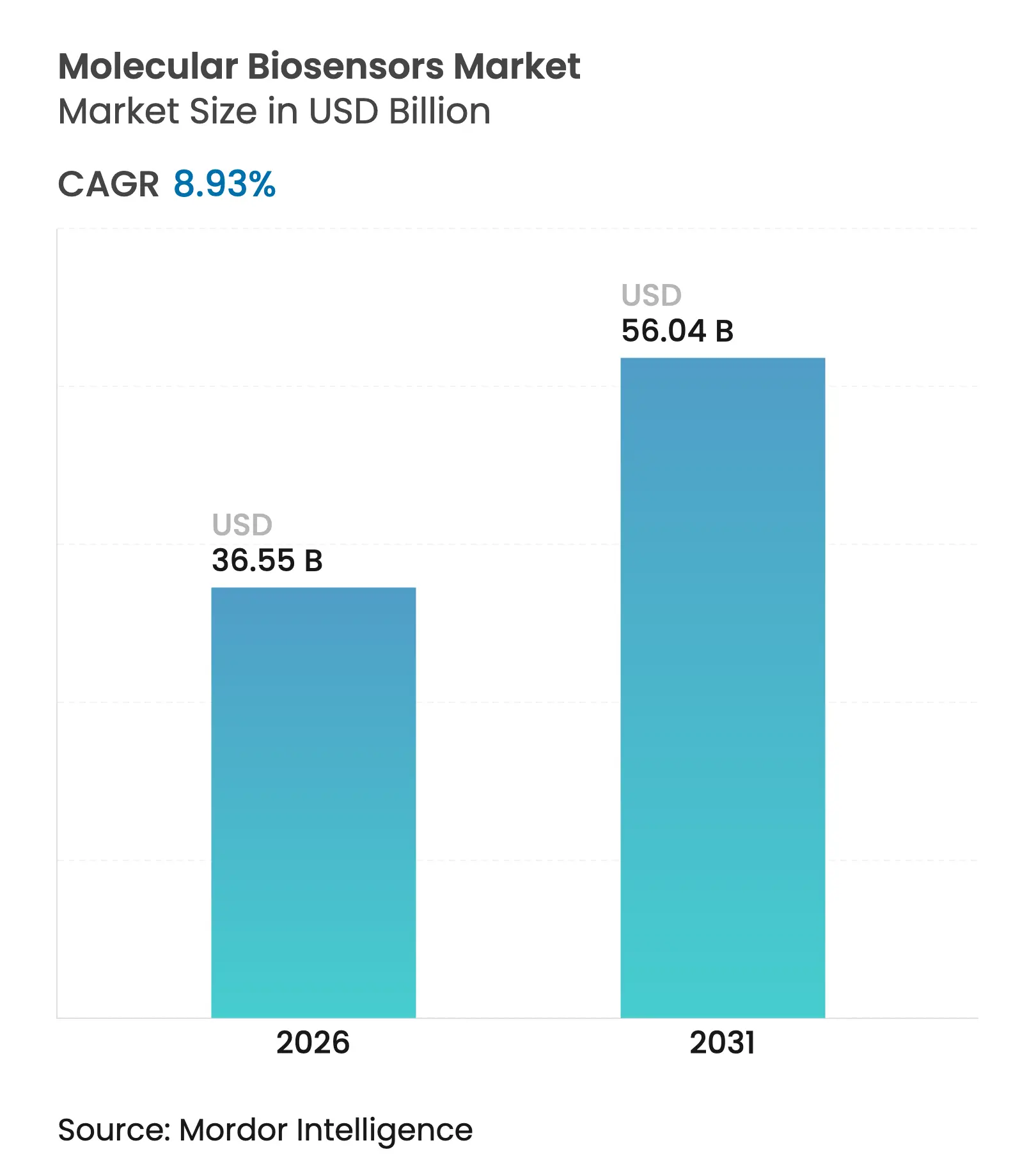 Molecular Biosensors Market Size