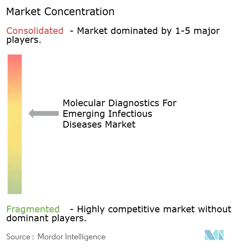 Molecular Diagnostics for Emerging Infectious Disease Market Concentration