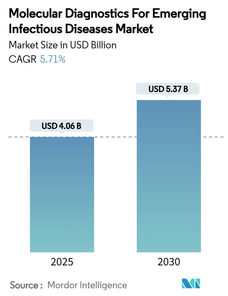 Molecular Diagnostics For Emerging Infectious Diseases Market (2025 - 2030)