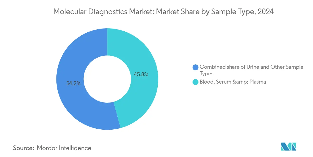 Molecular Diagnostics Market