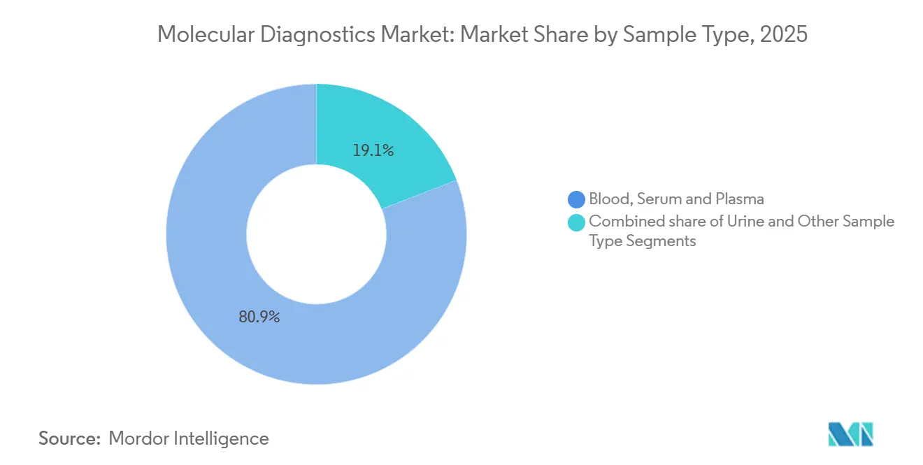 Molecular Diagnostics Market: Market Share by Sample Type