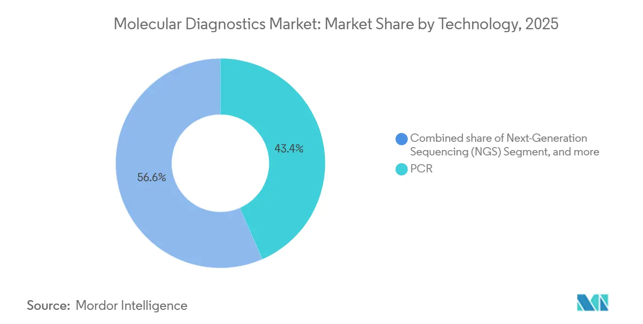 Molecular Diagnostics Market: Market Share by Technology