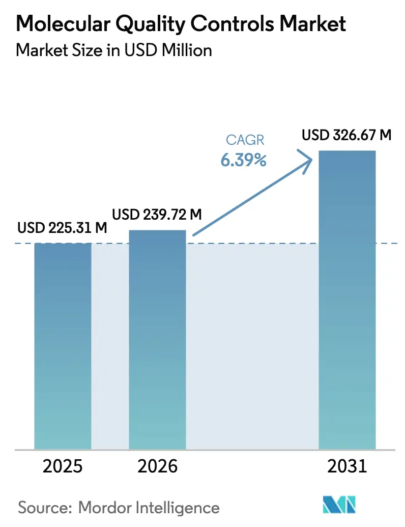 Molecular Quality Controls Market (2025 - 2030)