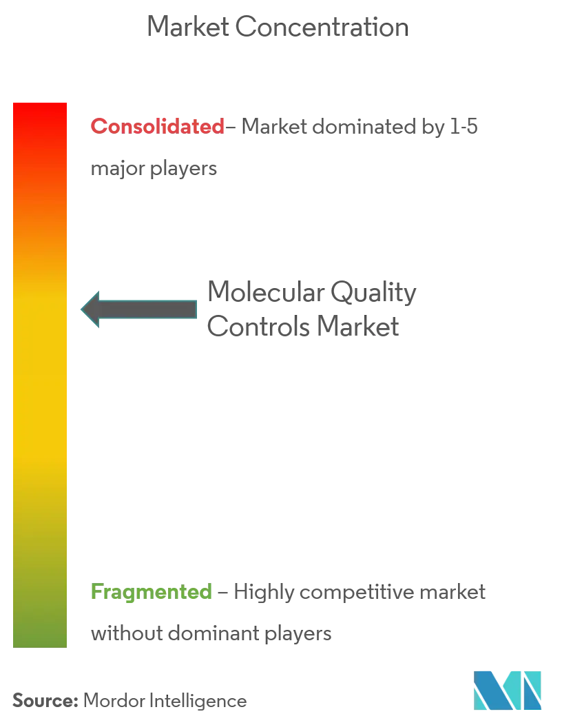 Molecular Quality Controls Market - CL