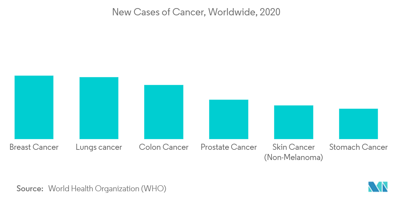 New Cases of Cancer, Worldwide, 2020