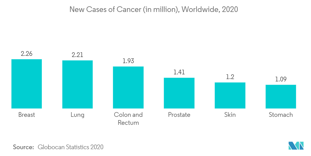 New Cases of Cancer, Worldwide, 2020