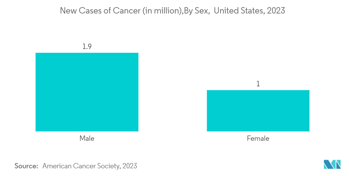 Thị trường robot phân tử Các trường hợp ung thư mới (tính bằng triệu), Theo giới tính, Hoa Kỳ, 2023