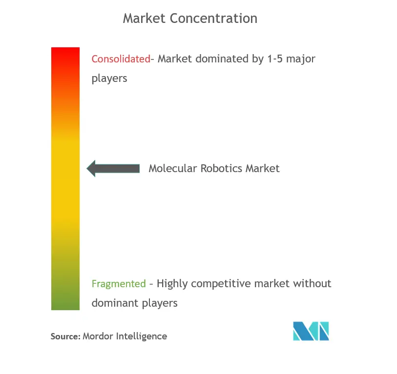 molecular robotics market concentration.png