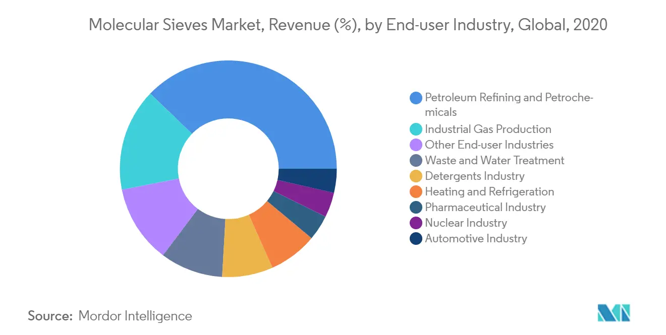 Molecular Sieves Industry Market Share