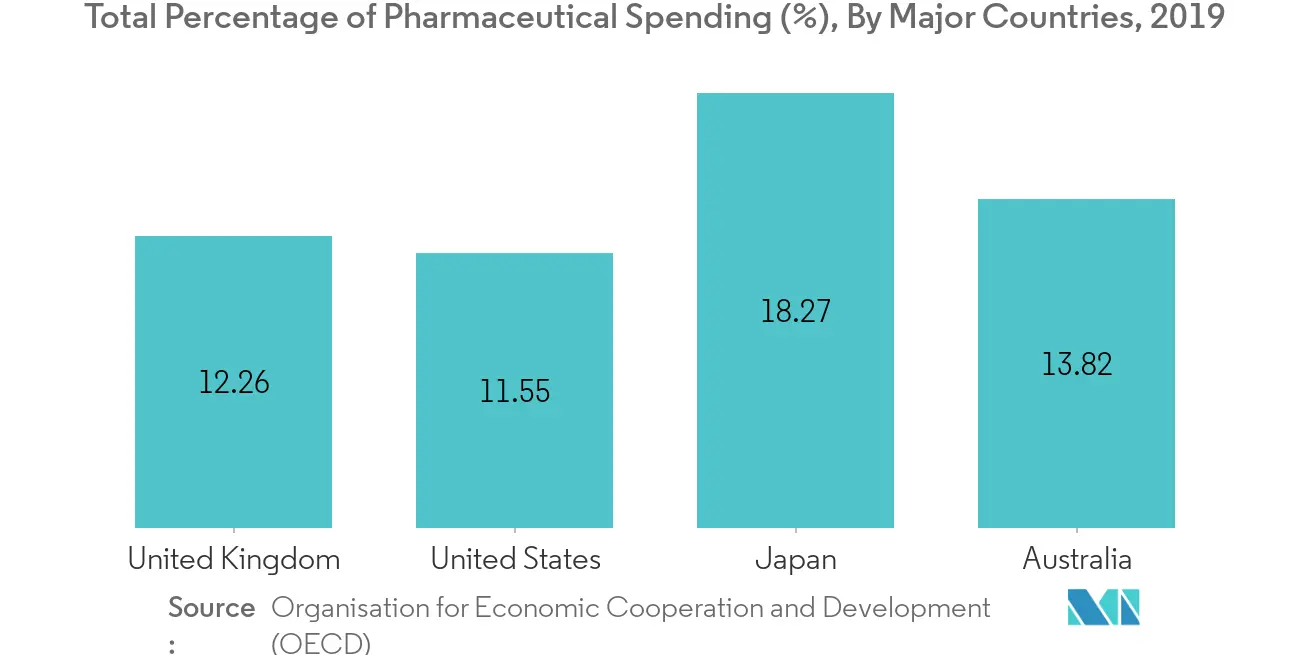 Molecular Spectroscopy Market Share