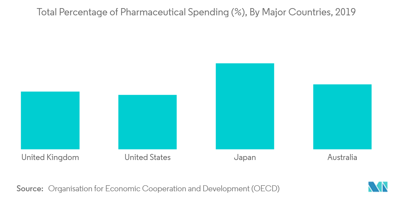 Mercado de espectroscopia molecular porcentaje total de gasto farmacéutico (%), por principales países, 2019