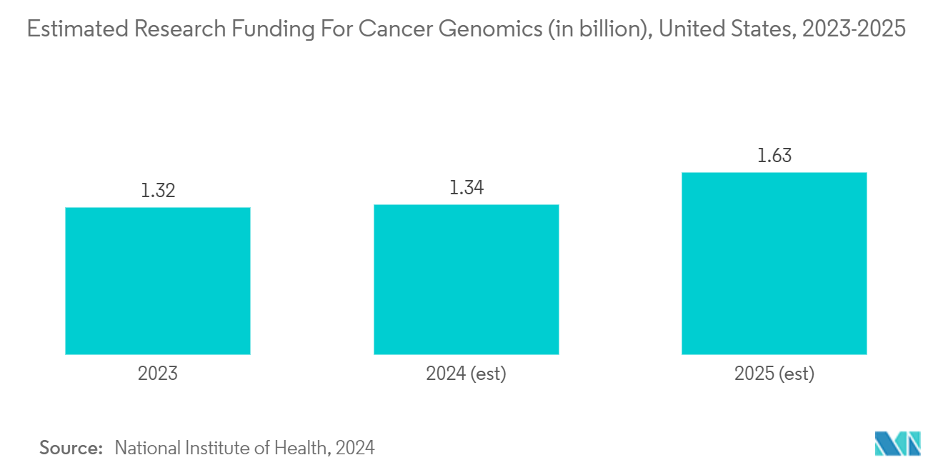 Molecular Weight Marker Market: Estimated Research Funding For Cancer Genomics (in billion), United States, 2023-2025