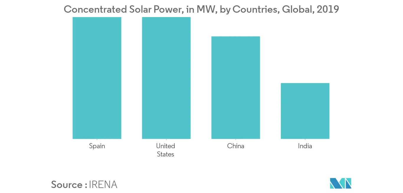 Molten Salt Thermal Energy Storage Market Share